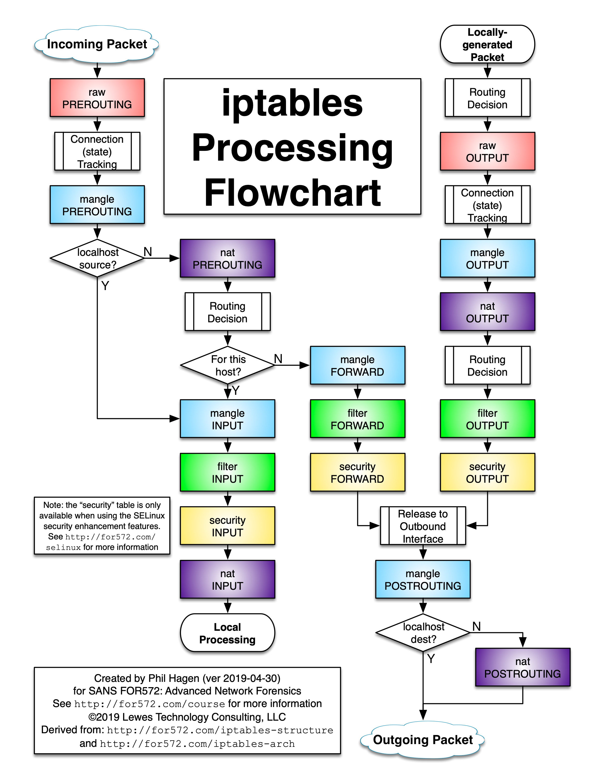 iptables Processing Flowchart Updated Often Phil Hagen s Scratch Pad